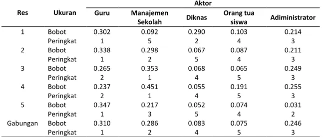 Tabel 6. Bobot dan peringkat Prioritas Aktor  