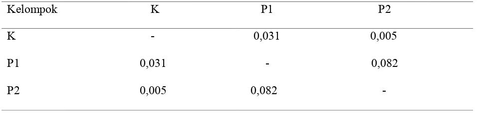 Tabel nilai p uji Mann-Whitney kadar Bilirubin total serum