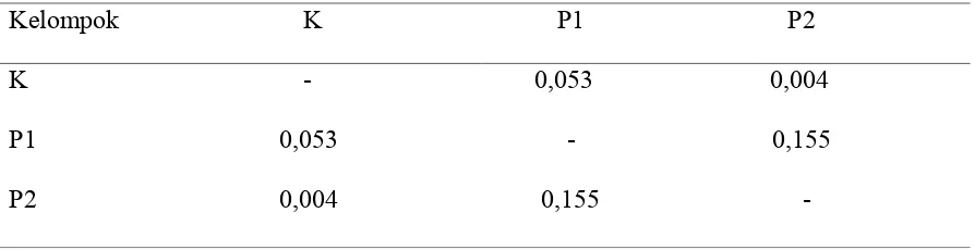 Tabel nilai p uji Mann-Whitney kadar Bilirubin Indirek serum