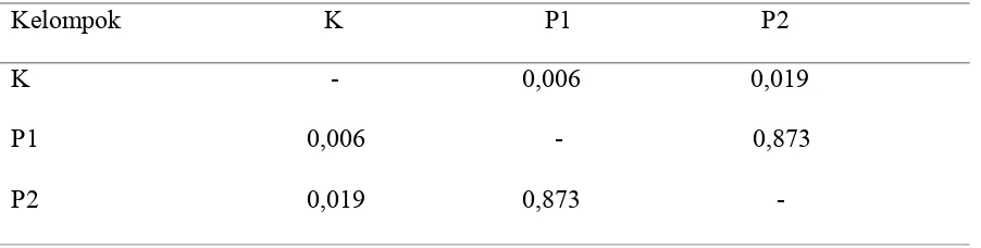 Tabel nilai p dari Post Hoc Test kadar ALP serum