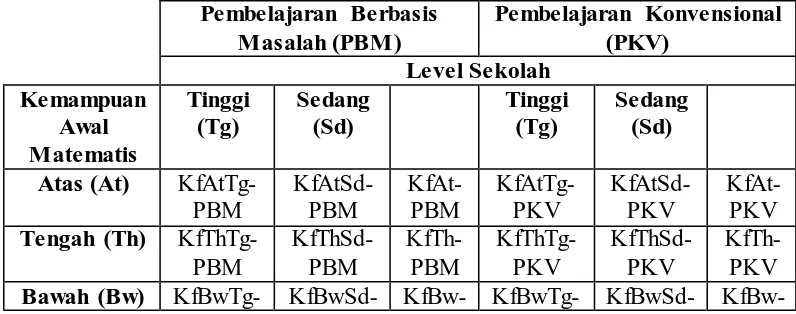 Tabel 3.2  Keterkaitan antara Berpikir Kreatif  Matematis, 