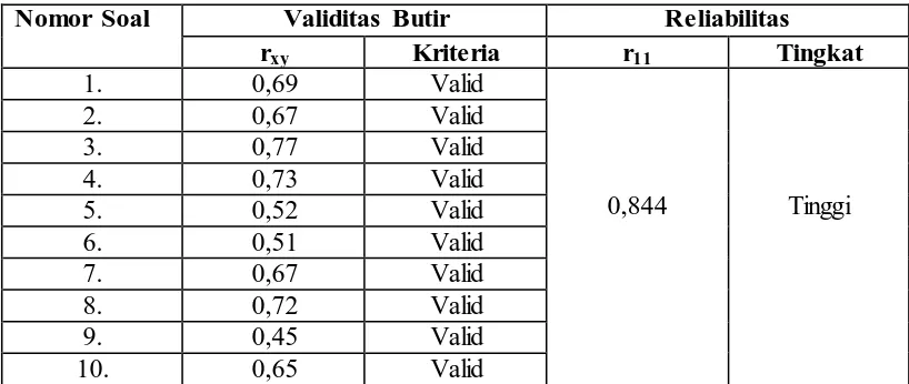 Tabel 3.12 Hasil Uji Reliabilitas dan Validitas  