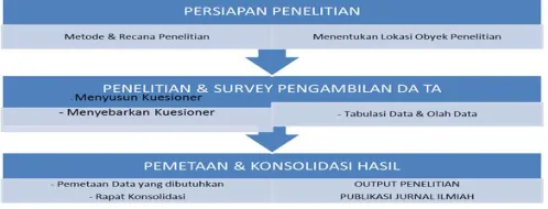 Gambar 1. Rerangka Berpikir 