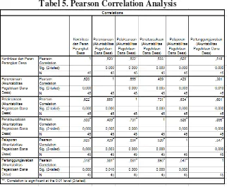 Tabel 4. Descriptive Statistics 