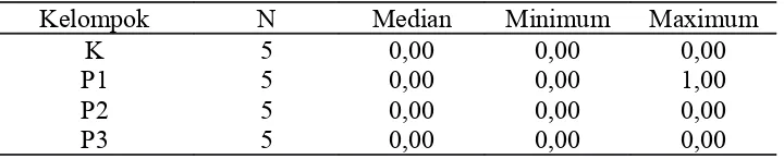 Tabel 3. Nilai median, minimum, dan maximum makroskopis gaster
