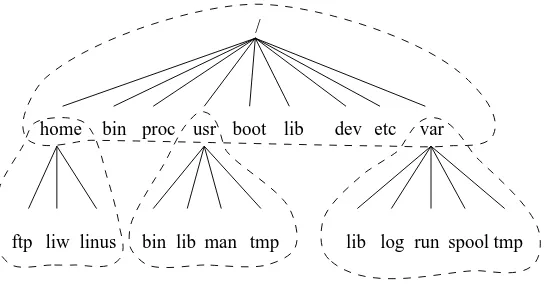 Figure 3-1. Parts of a Unix directory tree. Dashed lines indicate partition limits.