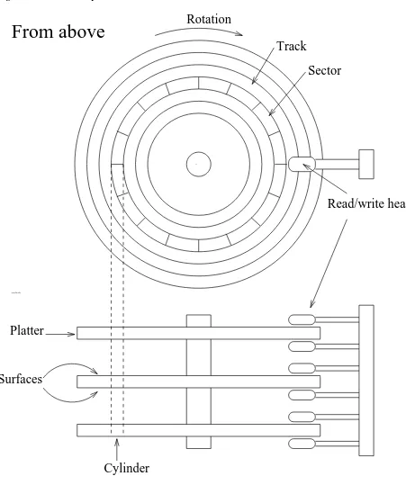 Figure 4-1. A schematic picture of a hard disk.