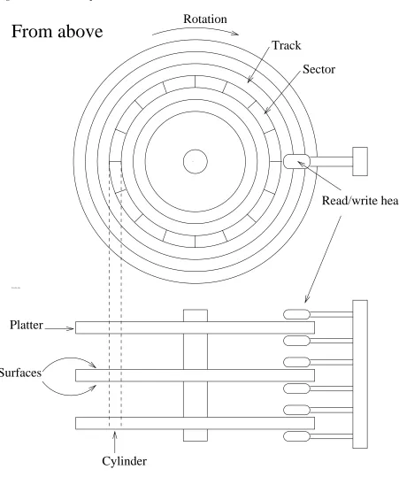 Figure 4-1. A schematic picture of a hard disk.