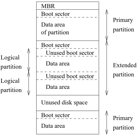 Figure 4-2. A sample hard disk partitioning.