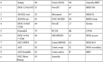 Table 4-1. Partition types (from the Linux fdisk program).
