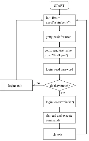 Figure 8-1. Logins via terminals: the interaction of init, getty, login, and the shell.