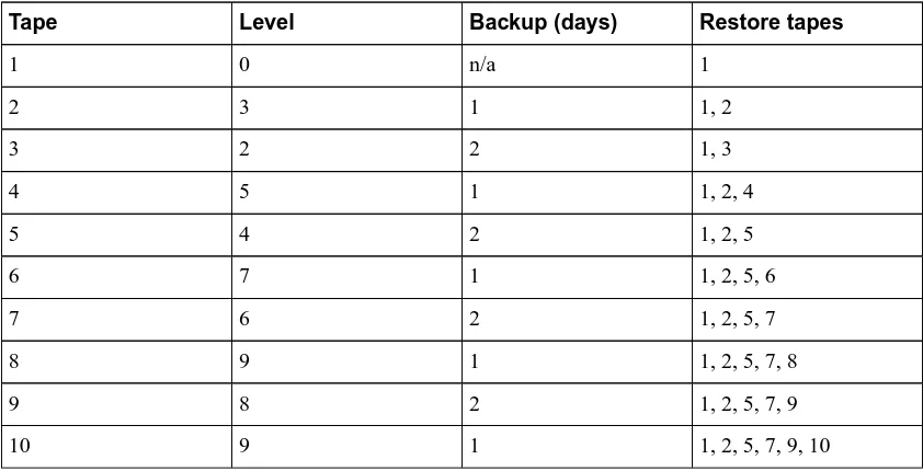 Table 10-1. Efﬁcient backup scheme using many backup levels