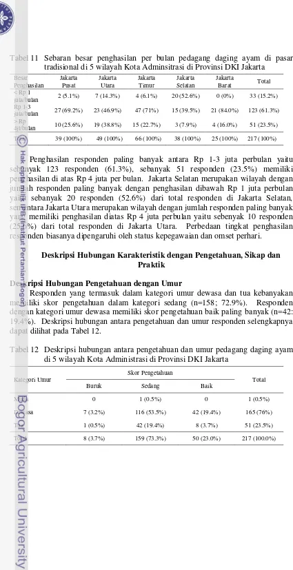 Tabel 11 Sebaran besar penghasilan per bulan pedagang daging ayam di pasar tradisional di 5 wilayah Kota Adminsitrasi di Provinsi DKI Jakarta 