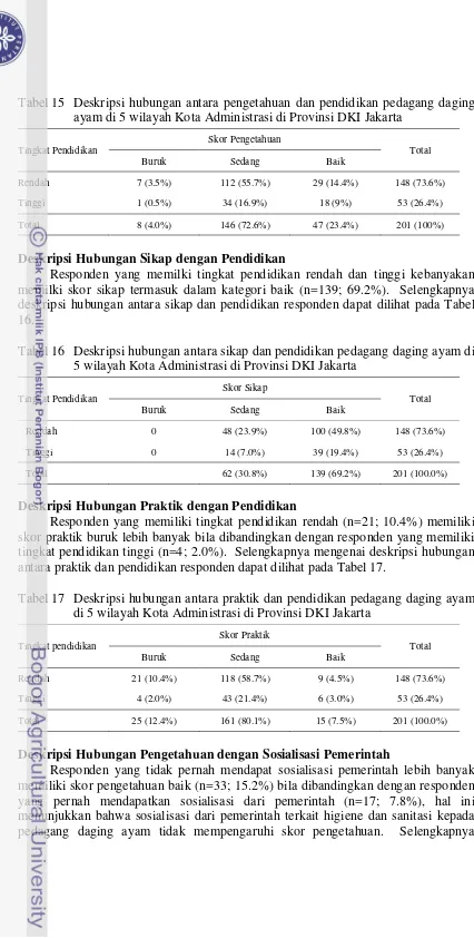 Tabel 15 Deskripsi hubungan antara pengetahuan dan pendidikan pedagang daging ayam di 5 wilayah Kota Administrasi di Provinsi DKI Jakarta 