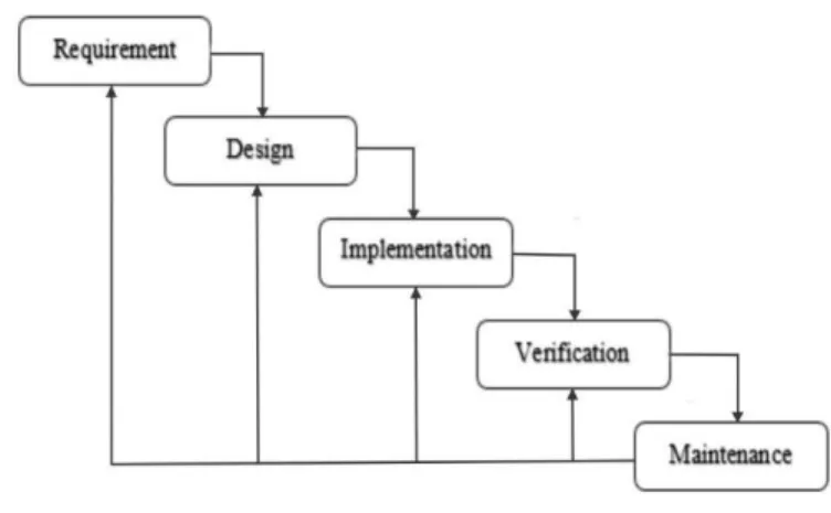 Gambar 1. 2 Skema Model Waterfall oleh Pressman[2]