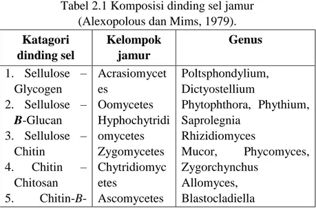 Tabel 2.1 Komposisi dinding sel jamur  (Alexopolous dan Mims, 1979). 