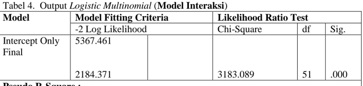 Tabel 4.  Output Logistic Multinomial (Model Interaksi) 