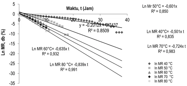 Gambar 1. Grafik Hubungan ln MR (% db) dengan Waktu, t (30 Menit) pada SuhuPengeringan  