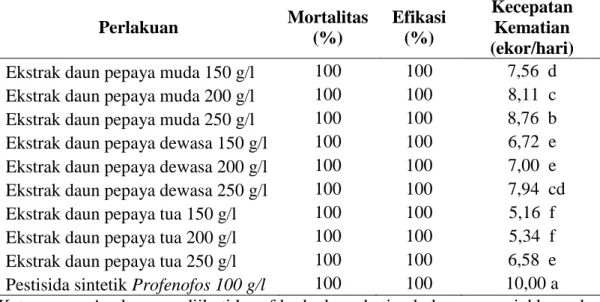 Tabel 1. Mortalitas, Efikasi dan Kecepatan Kematian Hama Kutu Daun Aphis sp.  pada Berbagai Fase dan Konsentrasi Ekstrak Daun Pepaya 