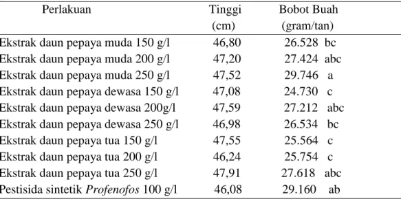 Tabel 2. Rerata tingkat kerusakan daun, tinggi tanaman (cm) dan bobot buah per  tanaman