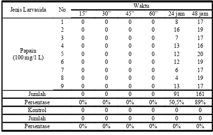 Tabel 2. Jumlah kematian larva pada kontainer berisi abate 