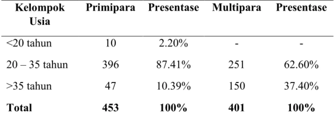 Tabel  1  menunjukkan  dari  total  sampel  sebanyak  854,  terdapat  pasien dengan status primipara sebanyak 453 (53.05%) dan pasien dengan  status multipara sebanyak 401 (46.95%)
