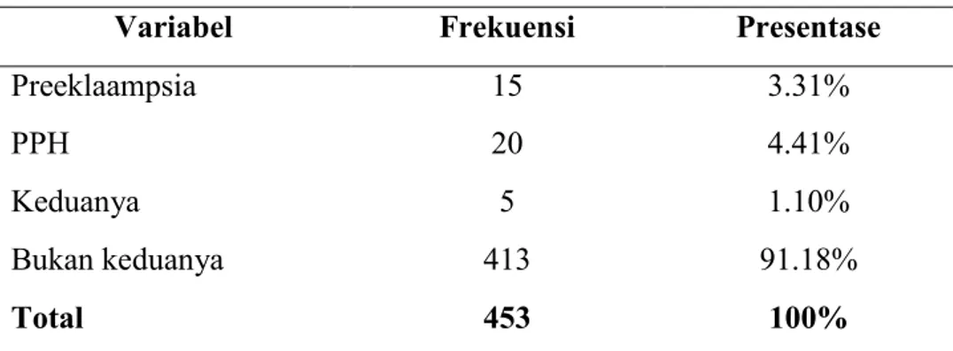 Tabel  3.  Distribusi  Frekuensi  Pasien  Preeklampsia  dan  Perdarahan  Postpartum (PPH) pada Primipara 