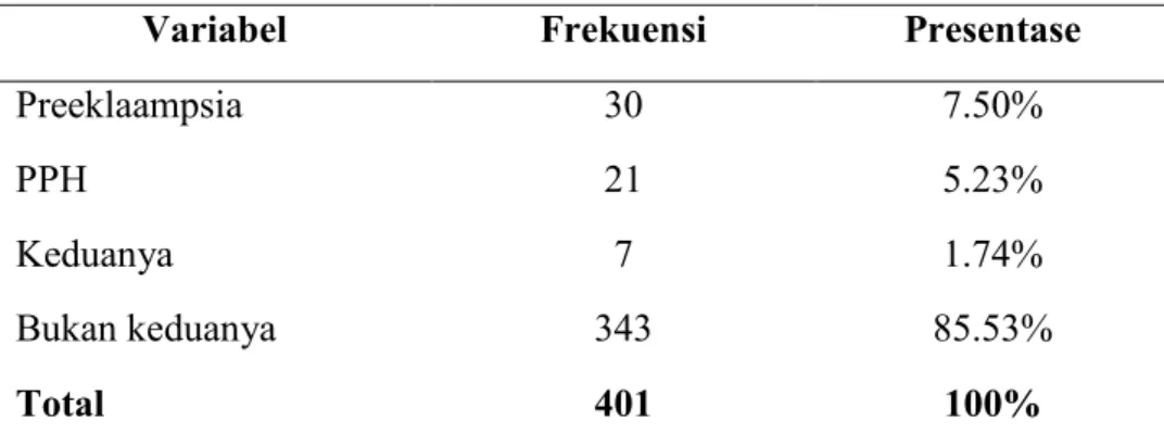 Tabel 4 menunjukkan dari total sampel sebanyak 401 pasien pada  multipara, jumlah pasien dengan preeklampsia adalah sebanyak 30 pasien  (7.50%),  pasien  dengan  perdarahan  postpartum  sebanyak  21  pasien  (5.23%),  pasien  dengan  preeklampsia  dan  per