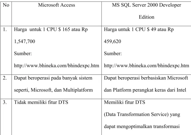 Tabel 4.10 Tabel Perbandingan MS SQL Server 2000 dengan Microsoft Office  Professional Access 2003 Win 32 English for Academic Edition