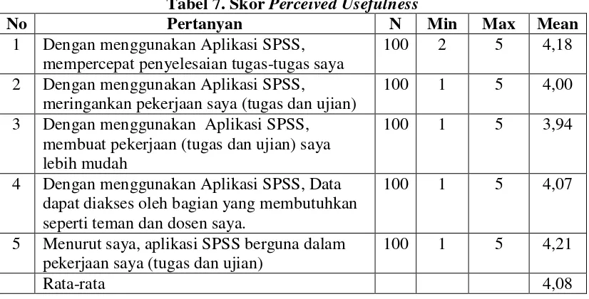 Tabel 7. Skor Perceived Usefulness 