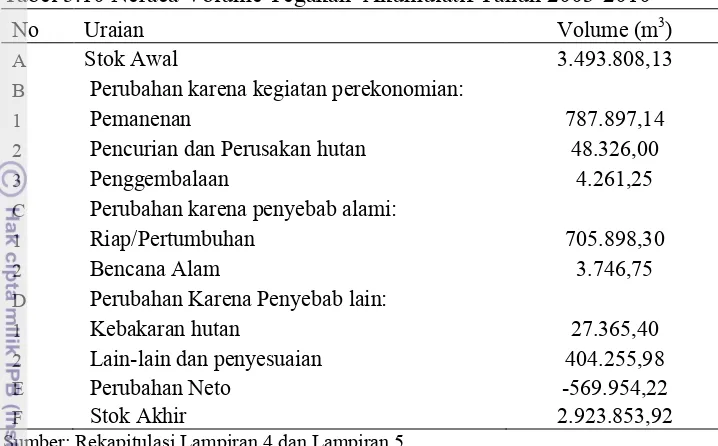 Tabel 5.10 Neraca Volume Tegakan  Akumulatif Tahun 2003-2010