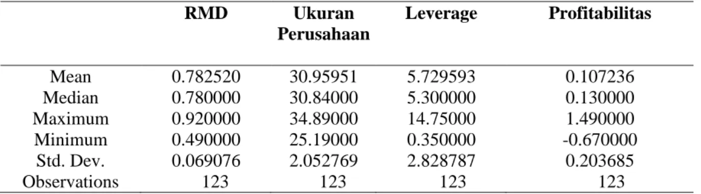 Tabel 2. Hasil Analisis Statistik Deskriptif 