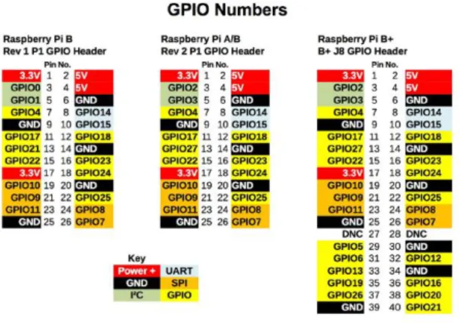 Gambar 1.  GPIO Pada Raspberry Pi  (Sumber: raspberrypi.org) 