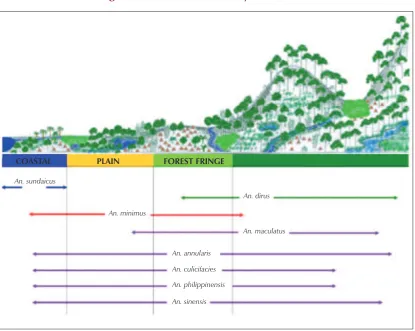 Figure 3: Vector habitats in Myanmar, 2007