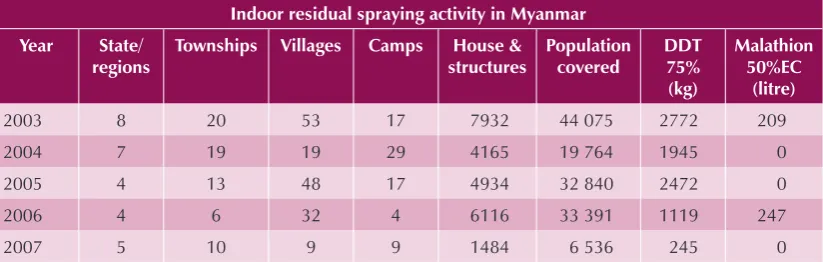 Table 4 Outputs of indoor residual spraying in Myanmar 2003 – 2007