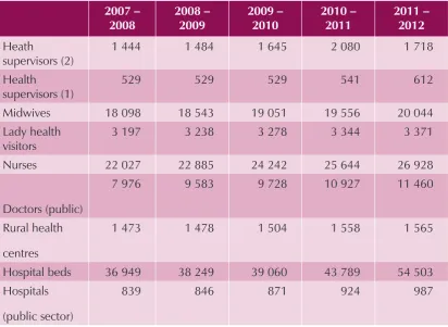 Table 5: Health manpower and health facility development, Myanmar, 2007 – 2012