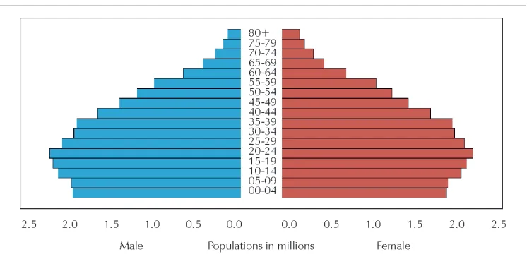 Figure 1: Age and sex distribution in Myanmar, 2011