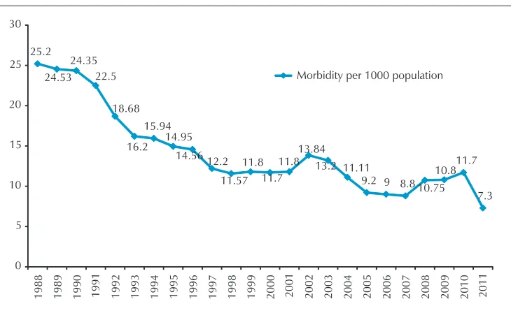 Figure 5a: Trends of malaria mobidity, 1988–2011