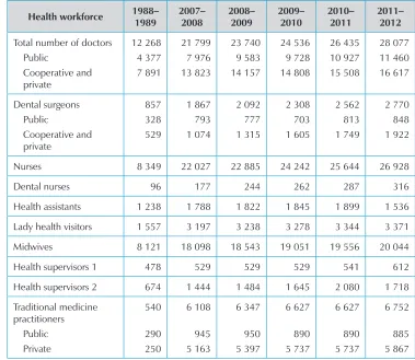Table 3: Human resources in health development
