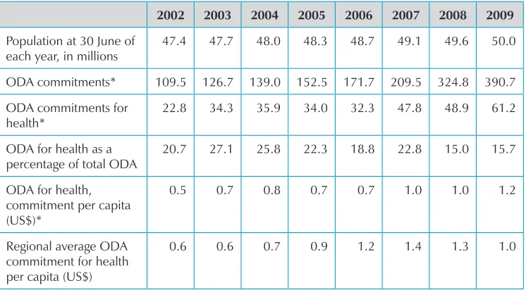Table 4: ODA commitments and health expenditure, 2002–2009