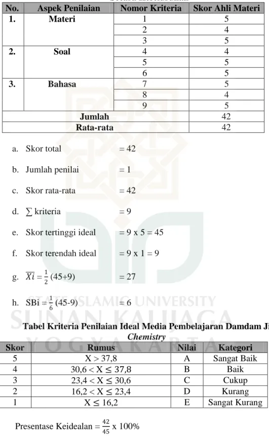 Tabel Kriteria Penilaian Ideal Media Pembelajaran Damdam Ji  Chemistry 