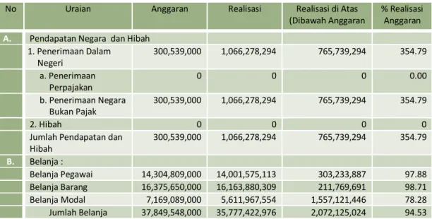 Tabel 1. Relaisasi Anggaran BPTP Sulawesi Selatan, Berakhir 31 Desember T.A 2017 