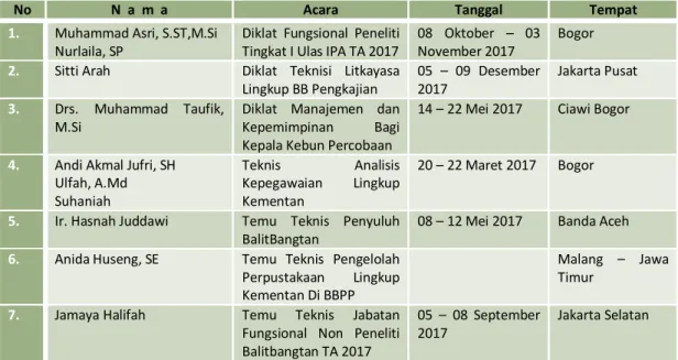 Tabel  8.  Karyawan  BPTP  Sulawesi  Selatan  yang  Mengikuti  Diklat  Fungsional  dan  Teknis Tahun 2017 