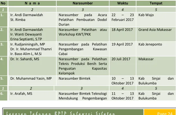 Tabel 11. Daftar Pegawai Lingkup BPTP Sulawesi Selatan yang Masuk/Mutasi,  Tahun  2017 