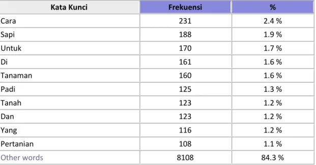 Tabel 20. Kata Kunci yang digunakan dalam mengakses situs Web BPTP Sul Sel, 2017 