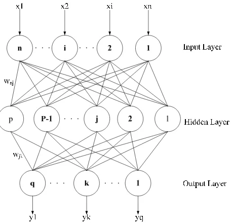 Figure 1. Multi layer perceptron neural network structure diagram 