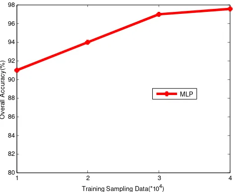 Figure 2. The impact of learning rate on overall accuracy 