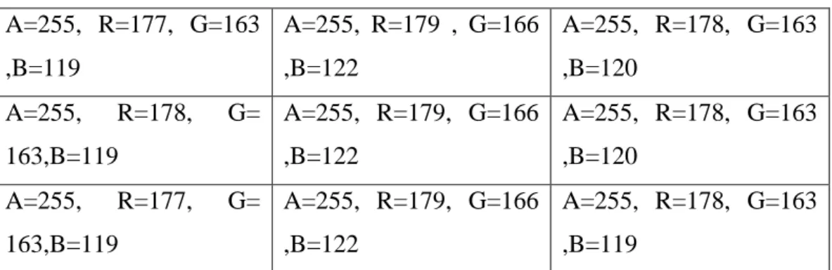 Tabel 3.1  Matriks RGB 3x3  A=255,  R=177,  G=163  ,B=119   A=255,  R=179  ,  G=166 ,B=122  A=255,  R=178,  G=163 ,B=120  A=255,  R=178,  G=  163,B=119  A=255,  R=179,  G=166 ,B=122  A=255,  R=178,  G=163 ,B=120  A=255,  R=177,  G=  163,B=119  A=255,  R=17