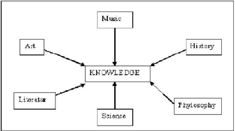 Gambar 2.1  Hubungan antara Ilmu dengan Pengetahuan 