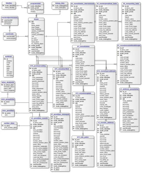 Gambar 6 . Struktur database 
